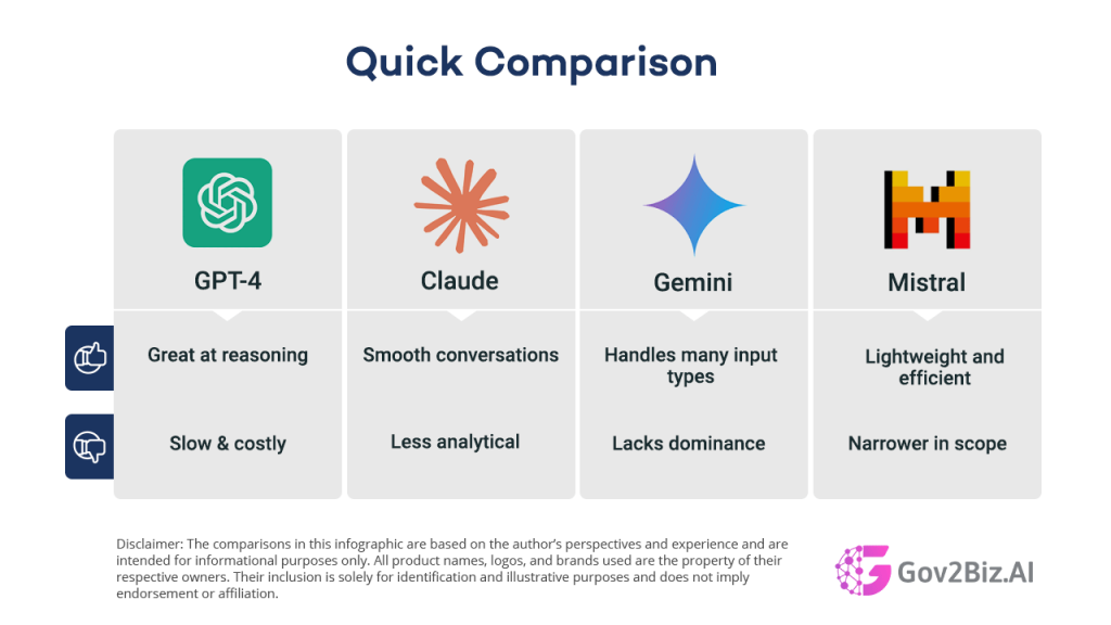 Comparison of LLMs